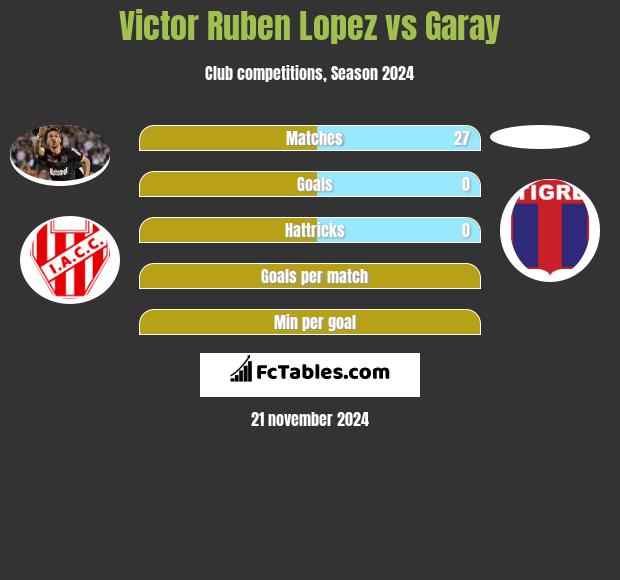 Victor Ruben Lopez vs Garay h2h player stats