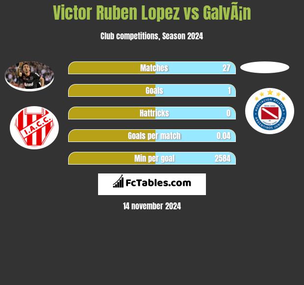 Victor Ruben Lopez vs GalvÃ¡n h2h player stats