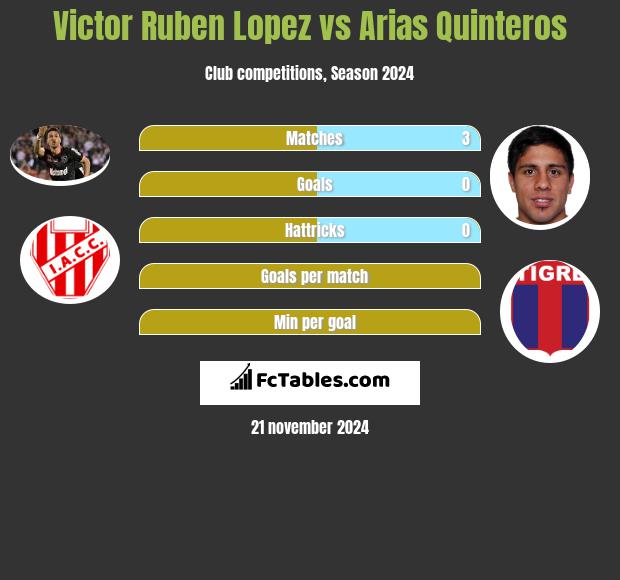 Victor Ruben Lopez vs Arias Quinteros h2h player stats