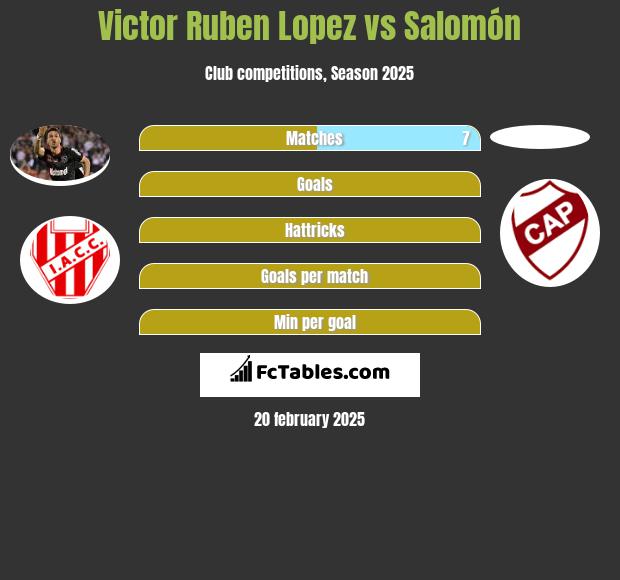 Victor Ruben Lopez vs Salomón h2h player stats