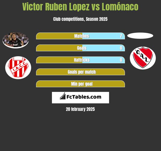 Victor Ruben Lopez vs Lomónaco h2h player stats