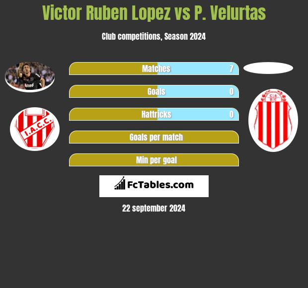 Victor Ruben Lopez vs P. Velurtas h2h player stats