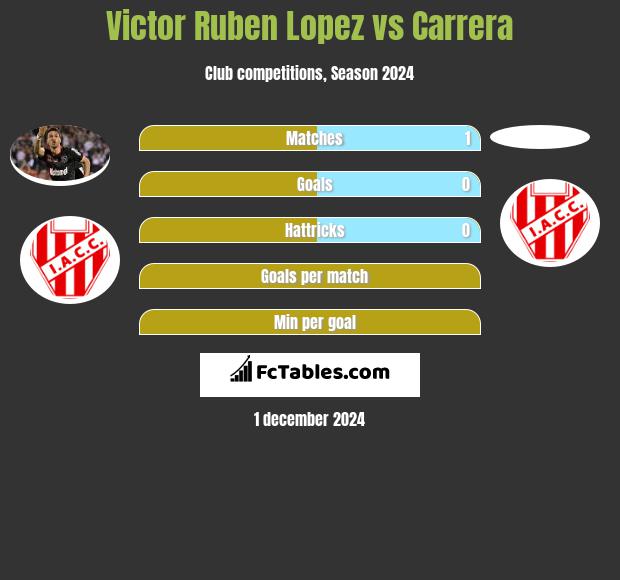 Victor Ruben Lopez vs Carrera h2h player stats