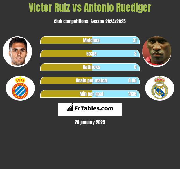 Victor Ruiz vs Antonio Ruediger h2h player stats