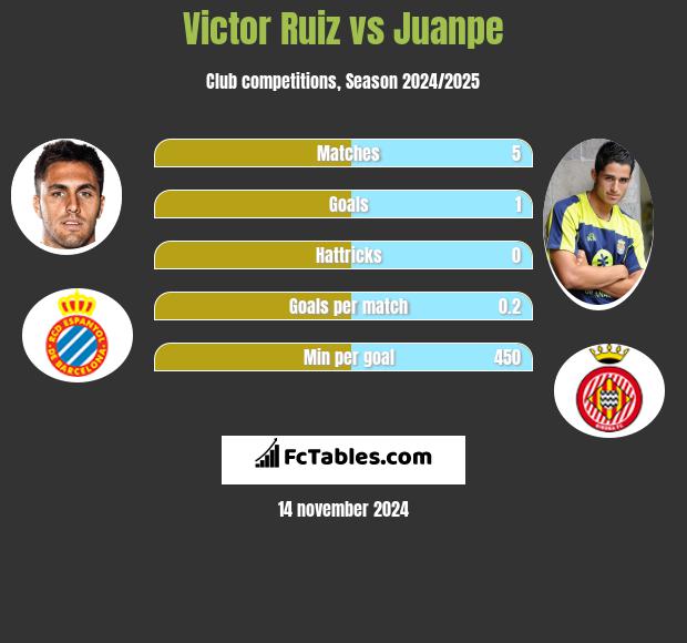 Victor Ruiz vs Juanpe h2h player stats