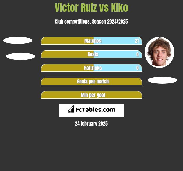 Victor Ruiz vs Kiko h2h player stats