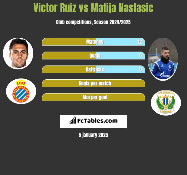 Victor Ruiz vs Matija Nastasić h2h player stats