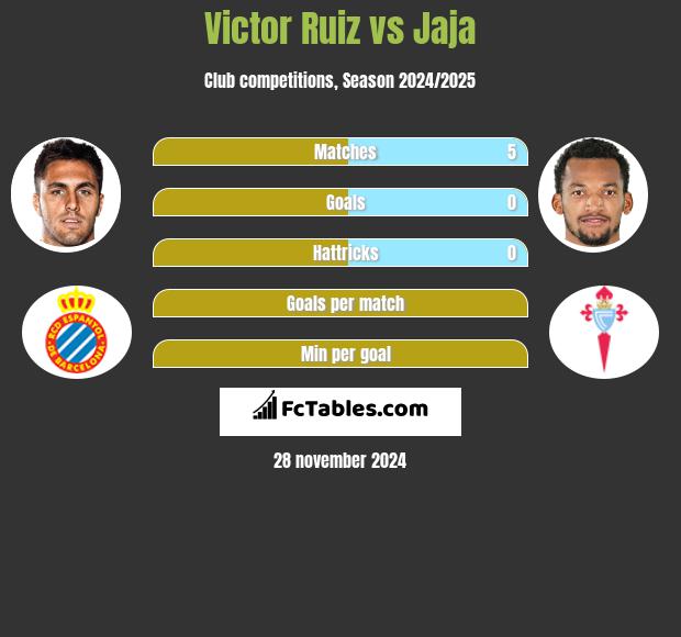 Victor Ruiz vs Jaja h2h player stats