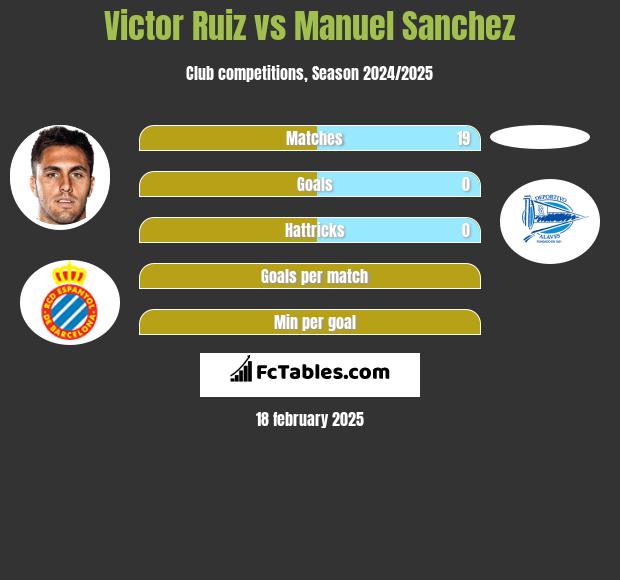 Victor Ruiz vs Manuel Sanchez h2h player stats