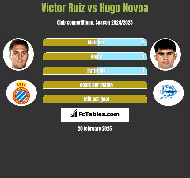 Victor Ruiz vs Hugo Novoa h2h player stats