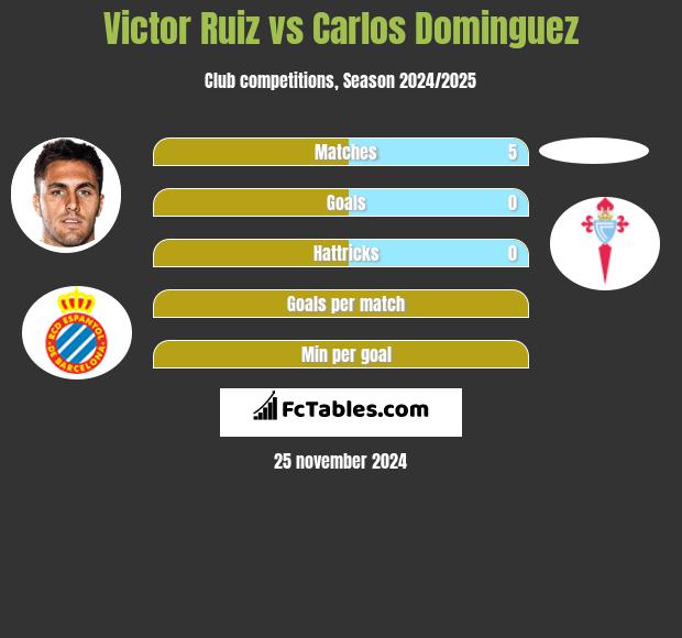 Victor Ruiz vs Carlos Dominguez h2h player stats