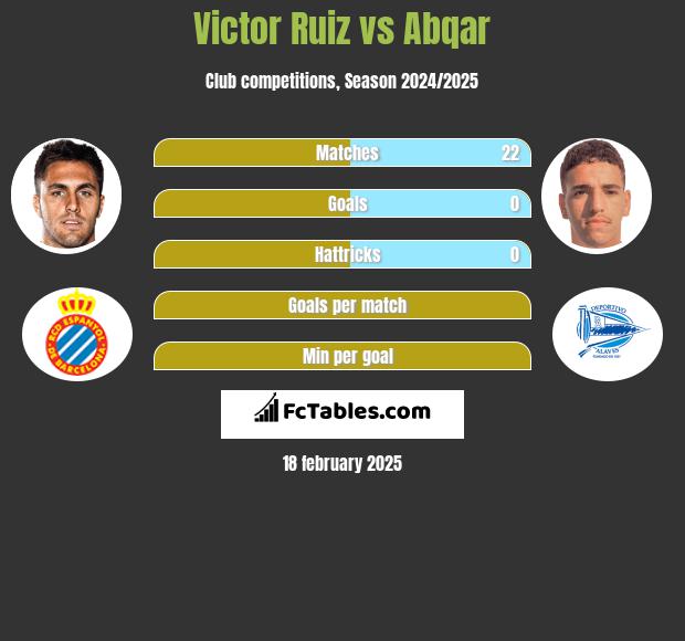 Victor Ruiz vs Abqar h2h player stats