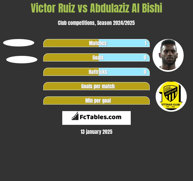 Victor Ruiz vs Abdulaziz Al Bishi h2h player stats