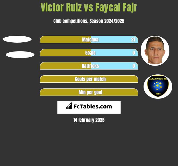 Victor Ruiz vs Faycal Fajr h2h player stats