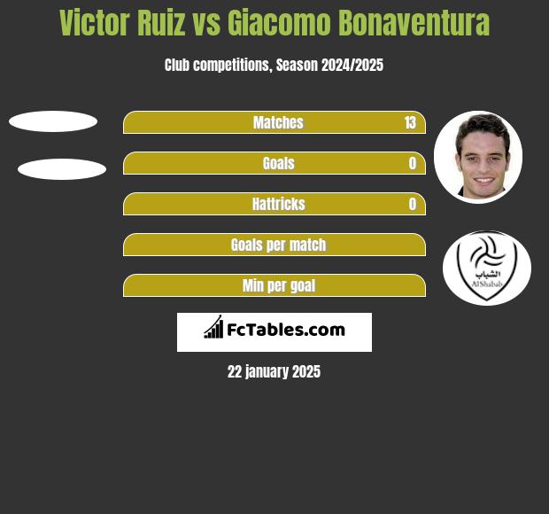 Victor Ruiz vs Giacomo Bonaventura h2h player stats