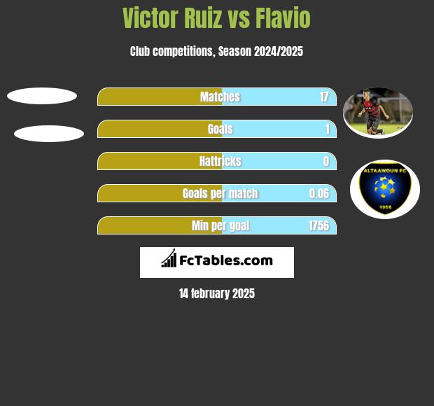 Victor Ruiz vs Flavio h2h player stats