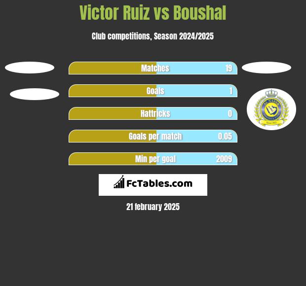 Victor Ruiz vs Boushal h2h player stats