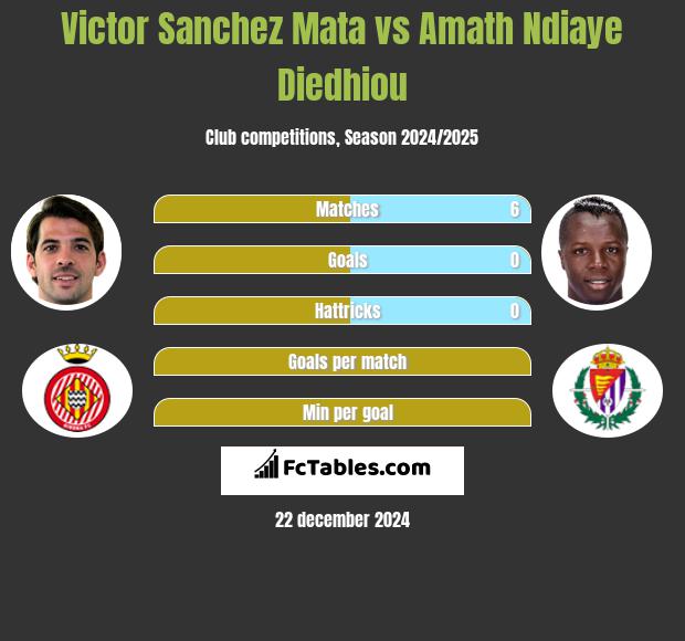 Victor Sanchez Mata vs Amath Ndiaye Diedhiou h2h player stats