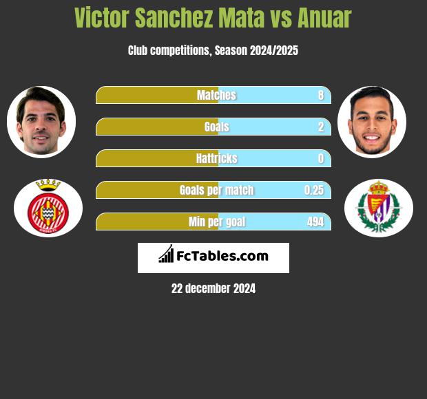 Victor Sanchez Mata vs Anuar h2h player stats