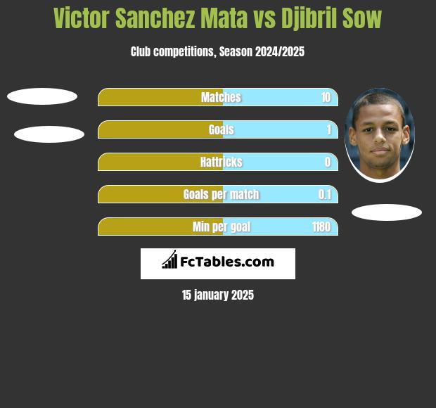 Victor Sanchez Mata vs Djibril Sow h2h player stats