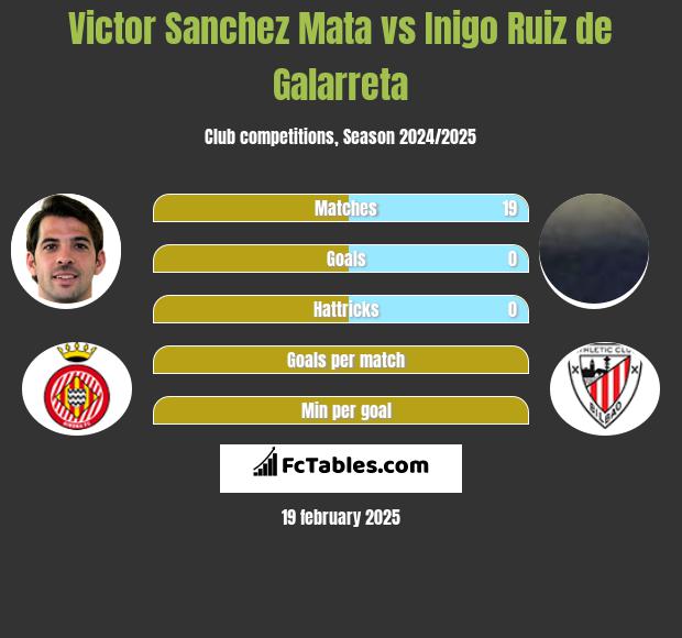 Victor Sanchez Mata vs Inigo Ruiz de Galarreta h2h player stats