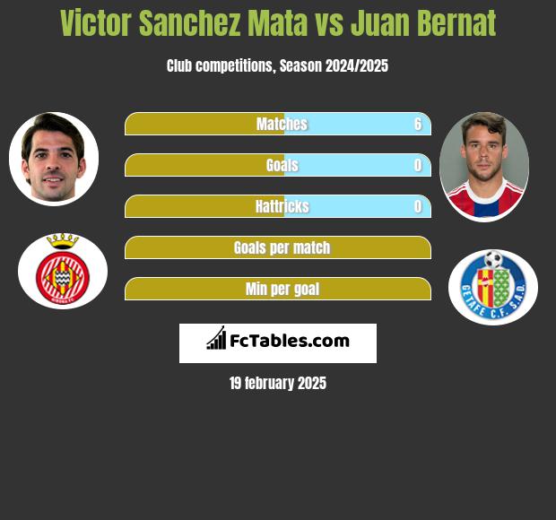 Victor Sanchez Mata vs Juan Bernat h2h player stats