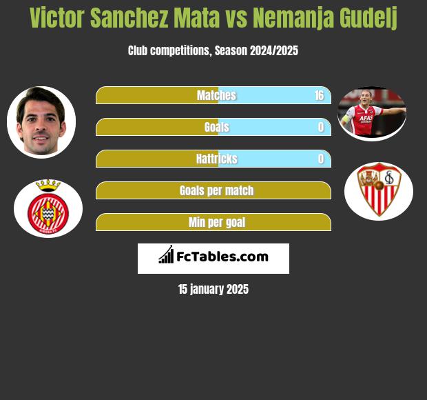 Victor Sanchez Mata vs Nemanja Gudelj h2h player stats