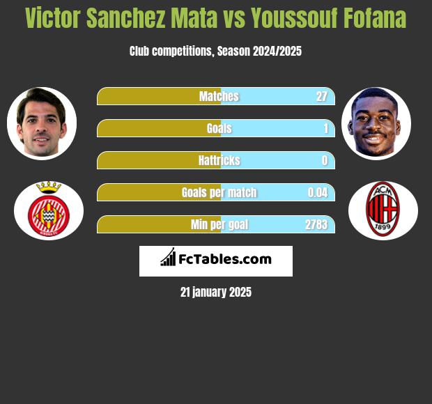 Victor Sanchez Mata vs Youssouf Fofana h2h player stats