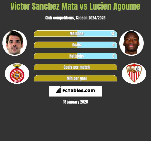 Victor Sanchez Mata vs Lucien Agoume h2h player stats