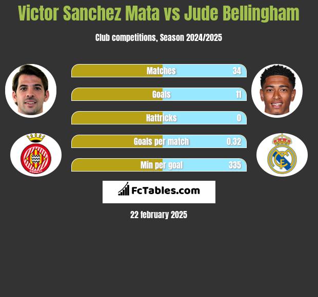 Victor Sanchez Mata vs Jude Bellingham h2h player stats