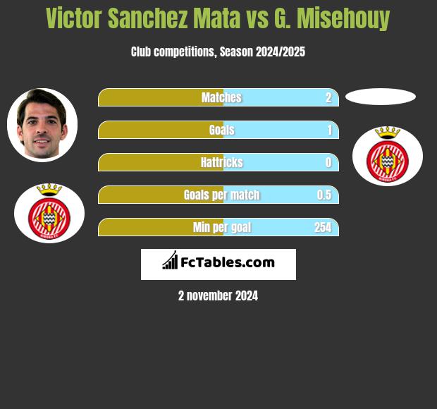 Victor Sanchez Mata vs G. Misehouy h2h player stats