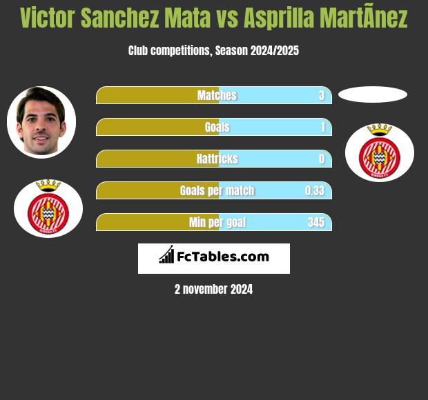 Victor Sanchez Mata vs Asprilla MartÃ­nez h2h player stats