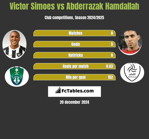 Victor Simoes vs Abderrazak Hamdallah h2h player stats