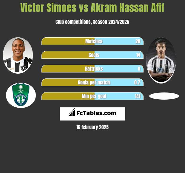 Victor Simoes vs Akram Hassan Afif h2h player stats