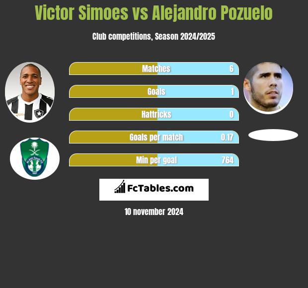 Victor Simoes vs Alejandro Pozuelo h2h player stats