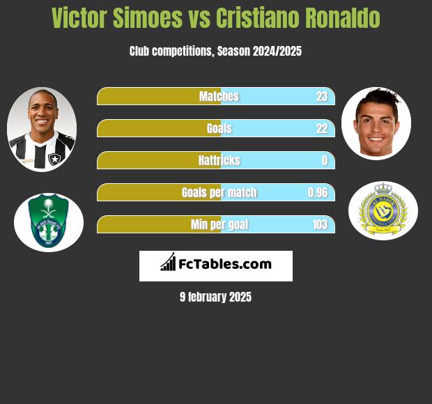 Victor Simoes vs Cristiano Ronaldo h2h player stats