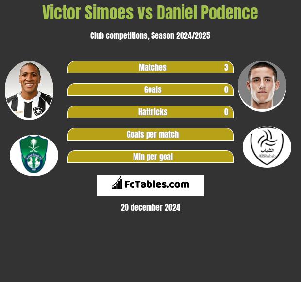 Victor Simoes vs Daniel Podence h2h player stats