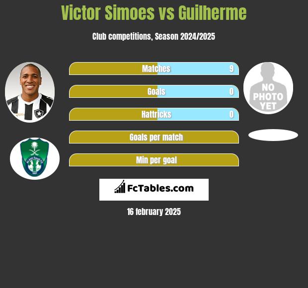 Victor Simoes vs Guilherme h2h player stats