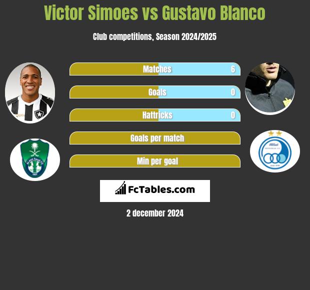 Victor Simoes vs Gustavo Blanco h2h player stats