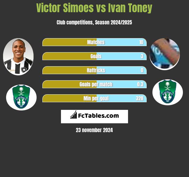 Victor Simoes vs Ivan Toney h2h player stats