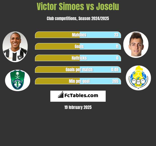 Victor Simoes vs Joselu h2h player stats