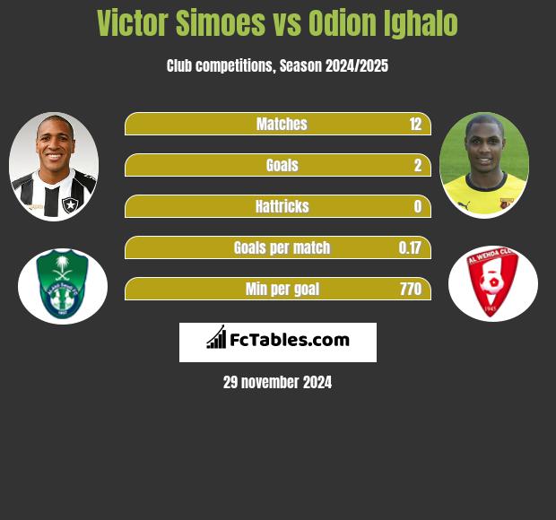 Victor Simoes vs Odion Ighalo h2h player stats