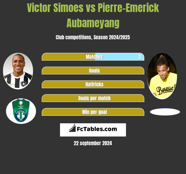 Victor Simoes vs Pierre-Emerick Aubameyang h2h player stats