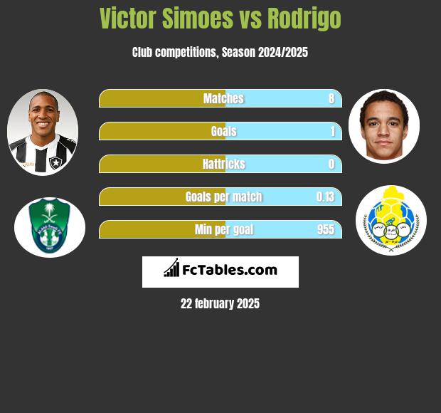 Victor Simoes vs Rodrigo h2h player stats