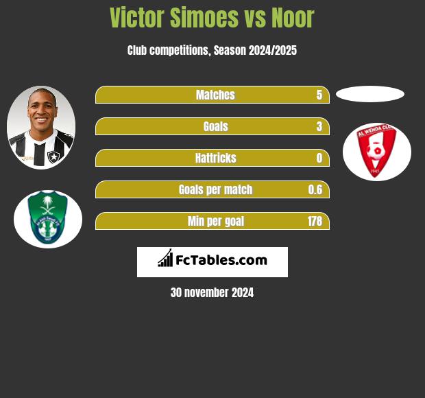 Victor Simoes vs Noor h2h player stats