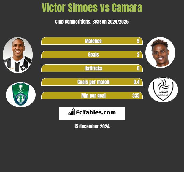 Victor Simoes vs Camara h2h player stats