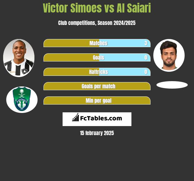 Victor Simoes vs Al Saiari h2h player stats