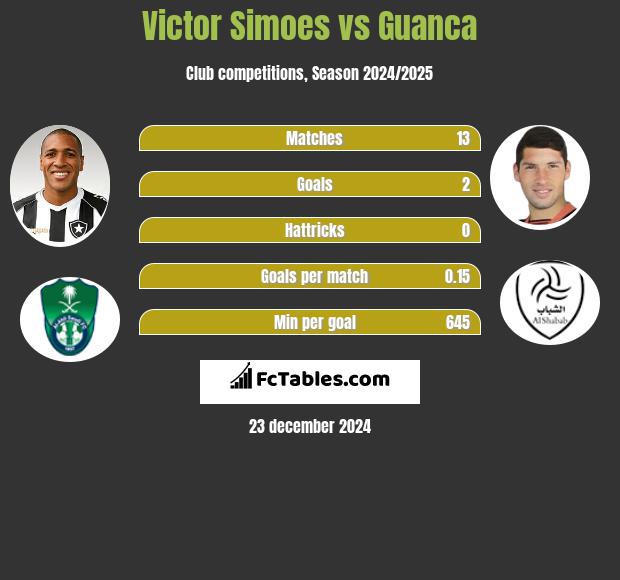 Victor Simoes vs Guanca h2h player stats