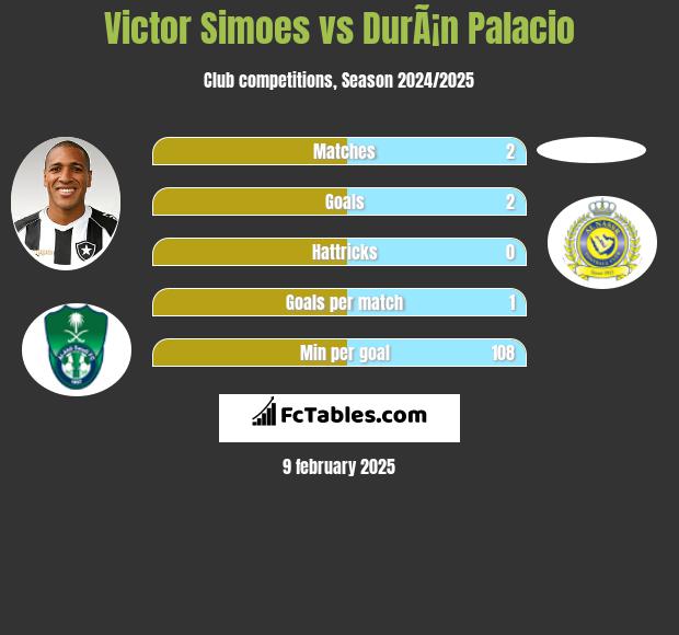 Victor Simoes vs DurÃ¡n Palacio h2h player stats