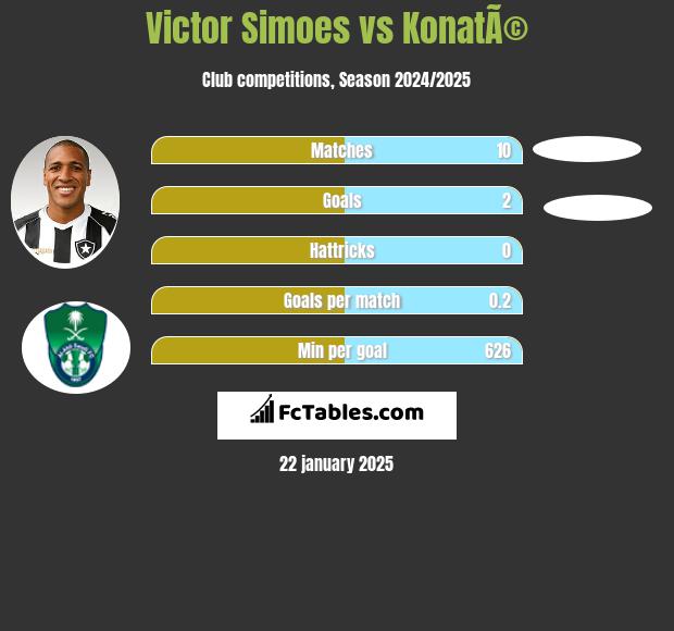 Victor Simoes vs KonatÃ© h2h player stats